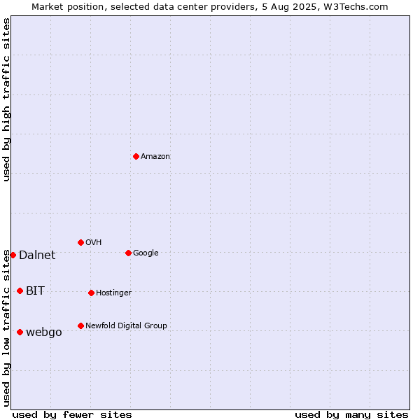 Market position of webgo vs. BIT vs. Dalnet