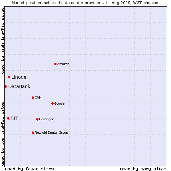 Market position of Linode vs. BIT vs. DataBank