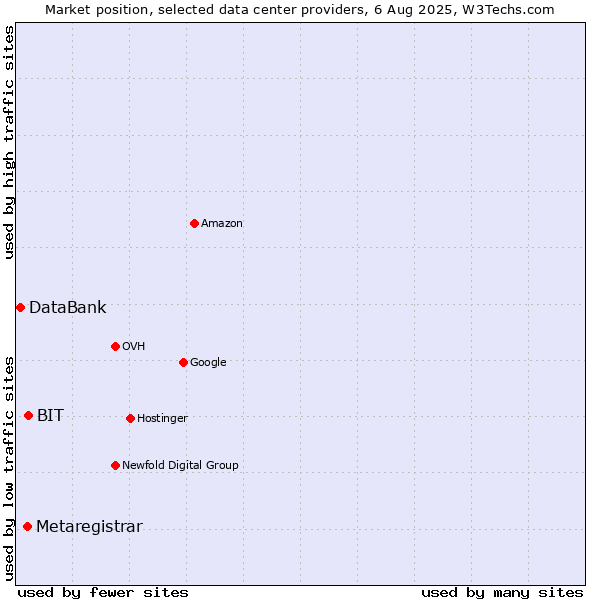 Market position of BIT vs. Metaregistrar vs. DataBank