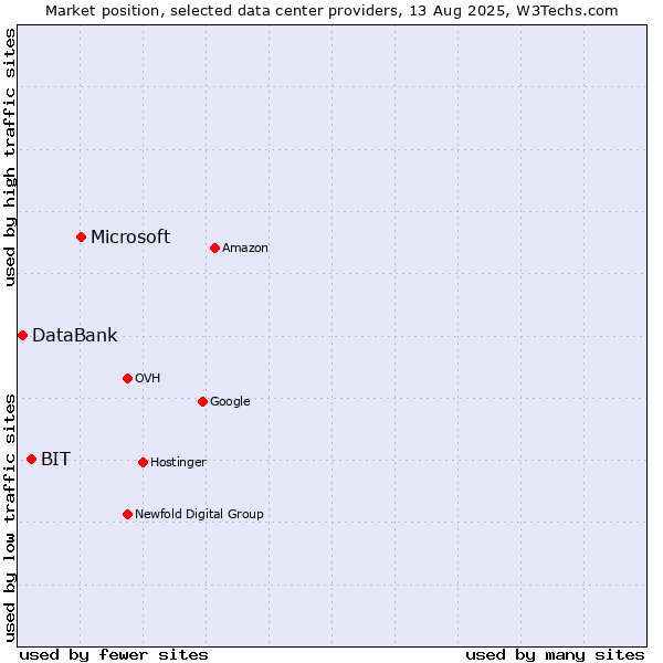 Market position of Microsoft vs. BIT vs. DataBank