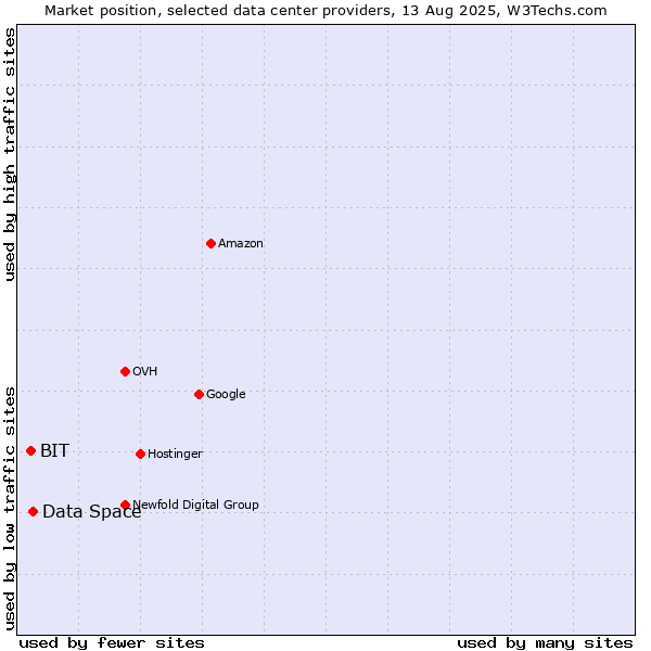 Market position of Data Space vs. BIT
