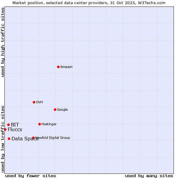 Market position of Data Space vs. BIT vs. Fluccs