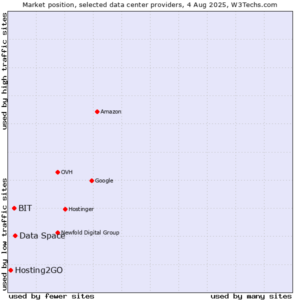 Market position of Data Space vs. BIT vs. Hosting2GO