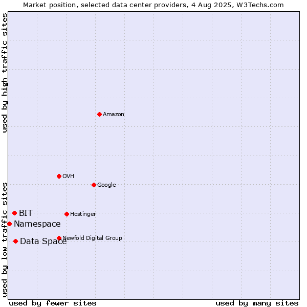 Market position of Data Space vs. BIT vs. Namespace