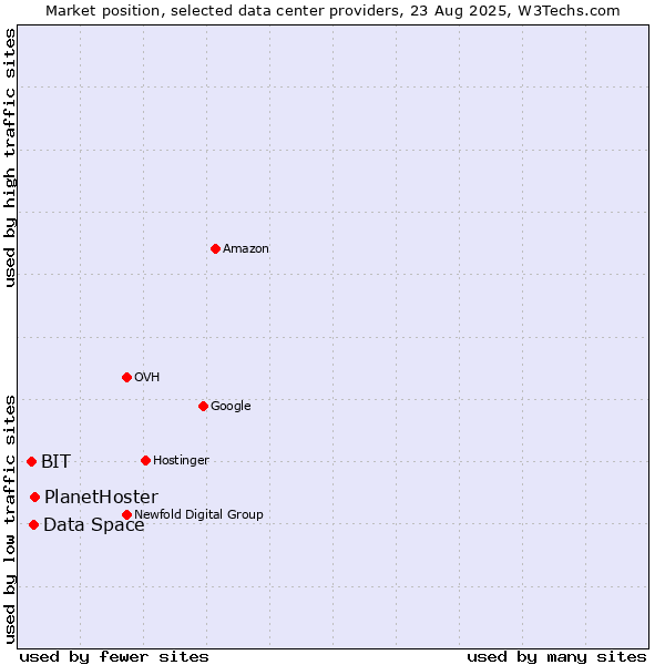 Market position of PlanetHoster vs. Data Space vs. BIT