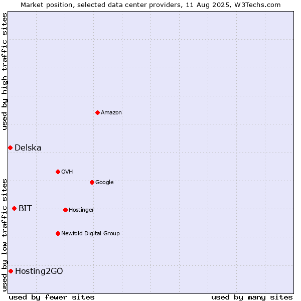 Market position of BIT vs. Hosting2GO vs. Delska