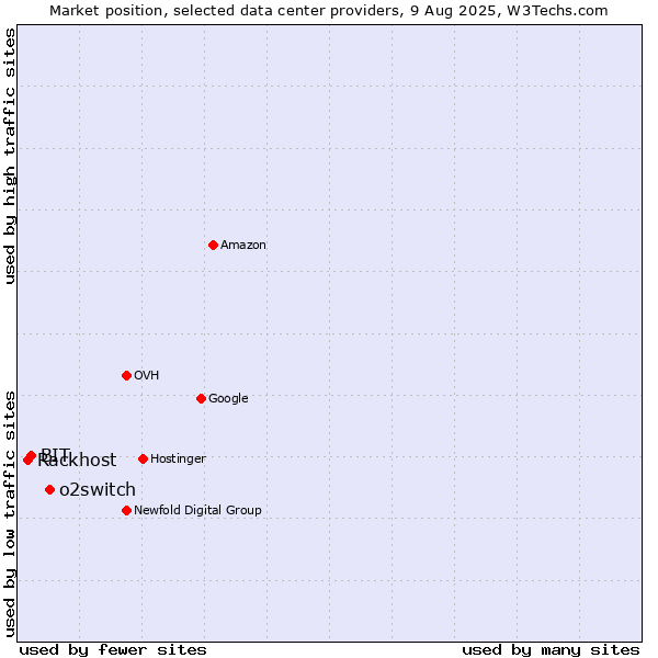 Market position of o2switch vs. BIT vs. Rackhost