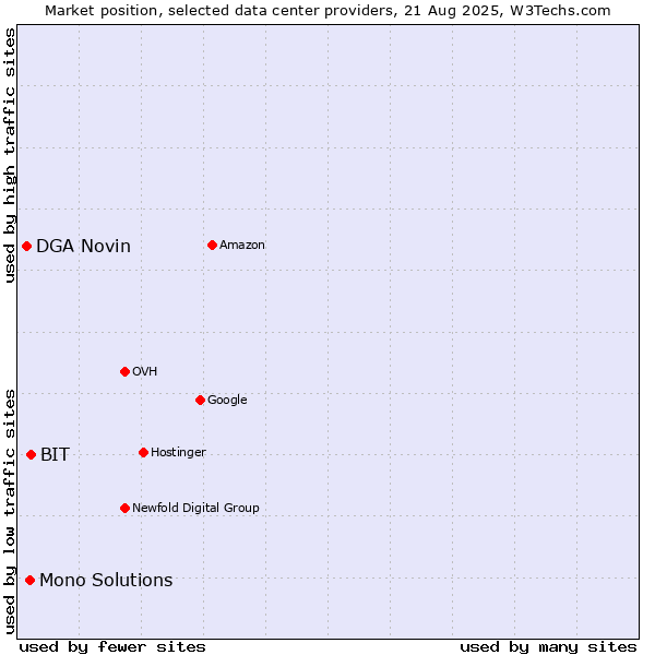 Market position of BIT vs. Mono Solutions vs. DGA Novin