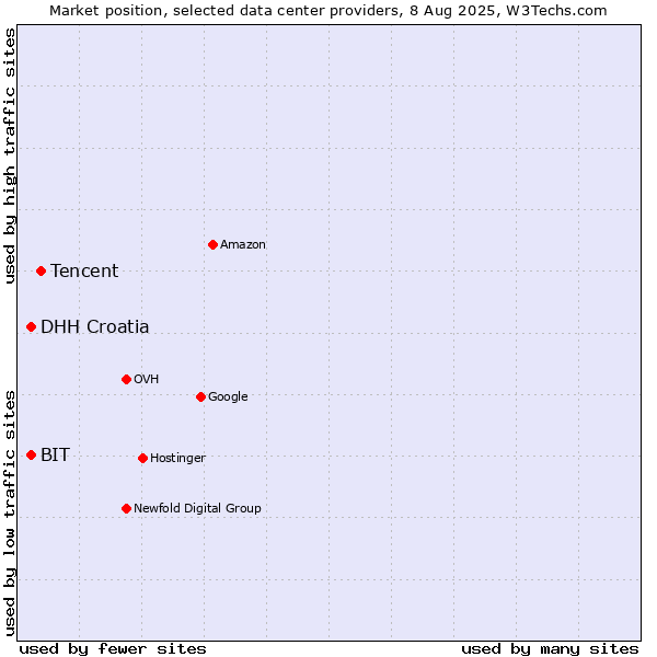 Market position of Tencent vs. DHH Croatia vs. BIT