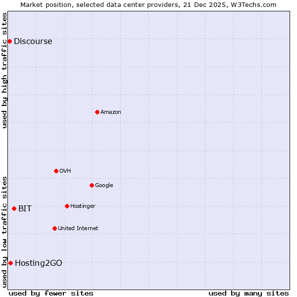 Market position of BIT vs. Hosting2GO vs. Discourse