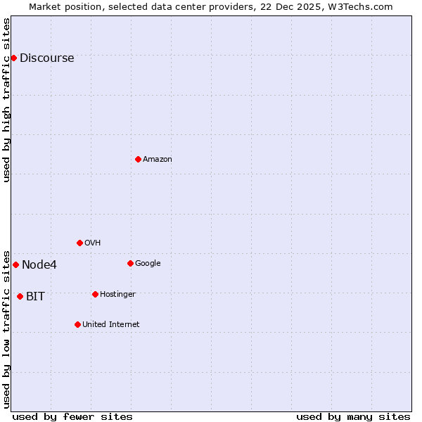 Market position of BIT vs. Node4 vs. Discourse