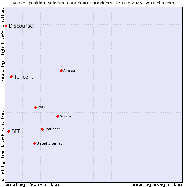 Market position of Tencent vs. BIT vs. Discourse