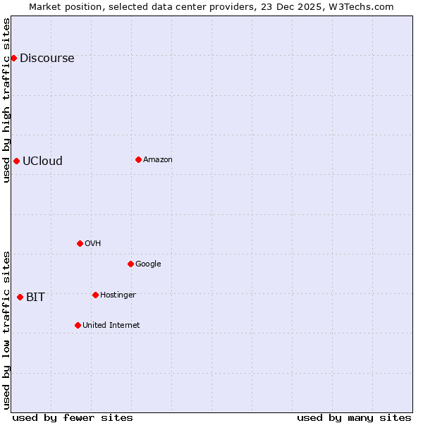 Market position of BIT vs. UCloud vs. Discourse