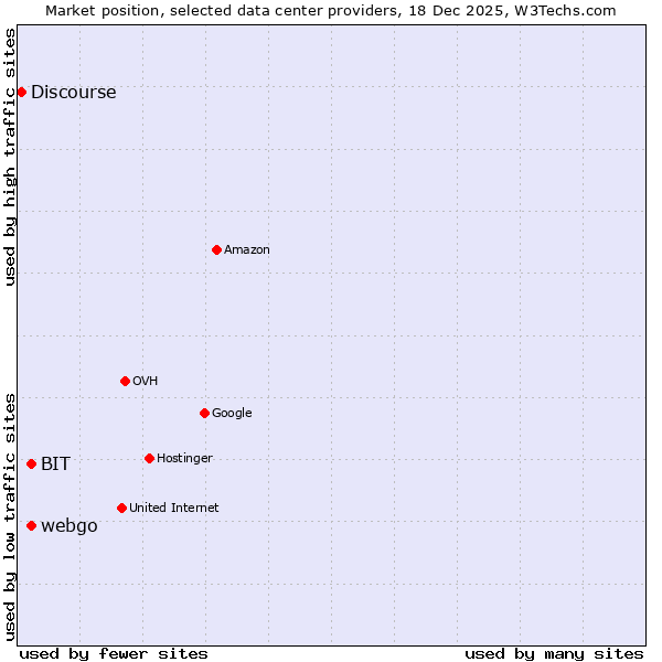 Market position of webgo vs. BIT vs. Discourse
