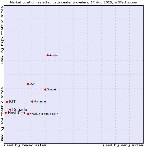 Market position of Dogado vs. BIT vs. Hosttech