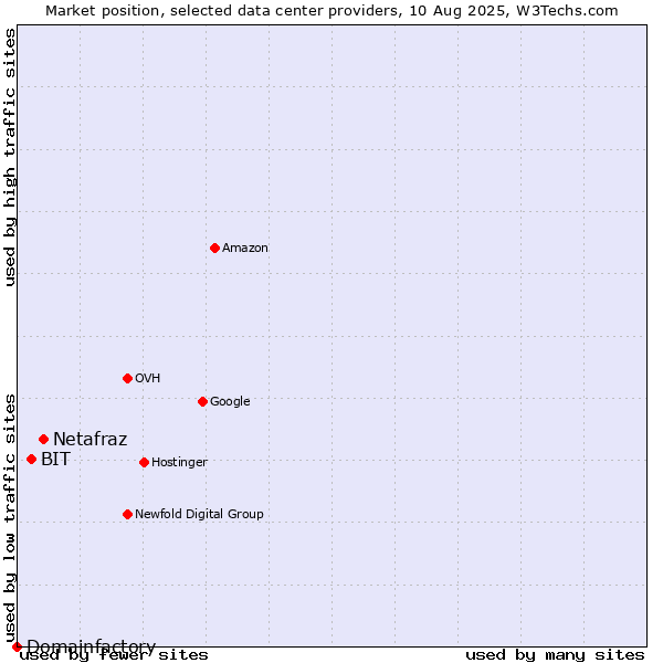 Market position of Netafraz vs. BIT vs. Domainfactory
