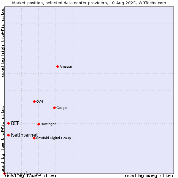 Market position of Netinternet vs. BIT vs. Domainfactory