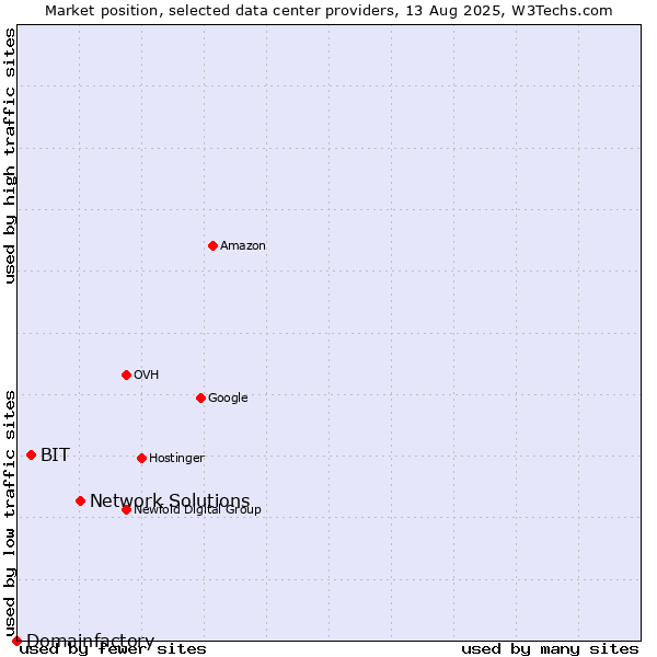 Market position of Network Solutions vs. BIT vs. Domainfactory