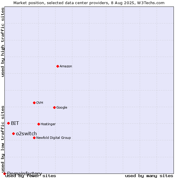Market position of o2switch vs. BIT vs. Domainfactory