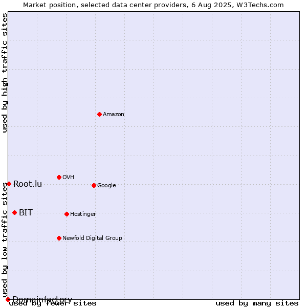 Market position of BIT vs. Root.lu vs. Domainfactory