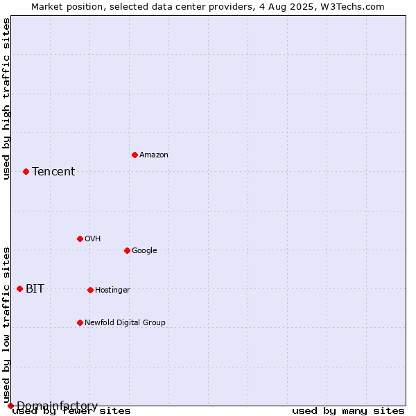 Market position of Tencent vs. BIT vs. Domainfactory