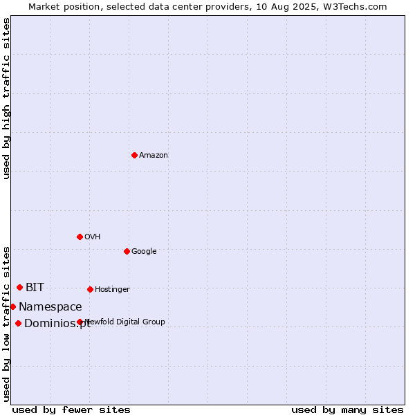 Market position of BIT vs. Dominios.pt vs. Namespace