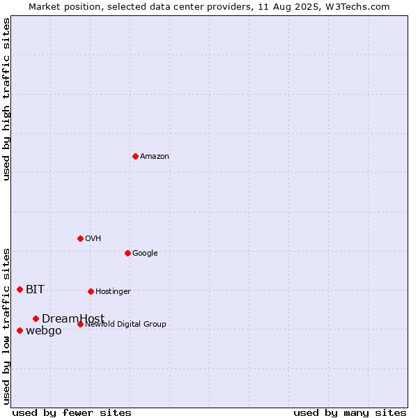 Market position of DreamHost vs. webgo vs. BIT