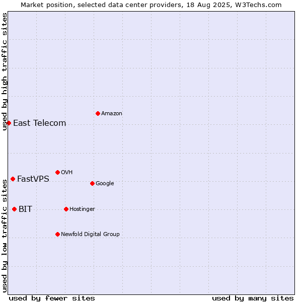 Market position of BIT vs. FastVPS vs. East Telecom