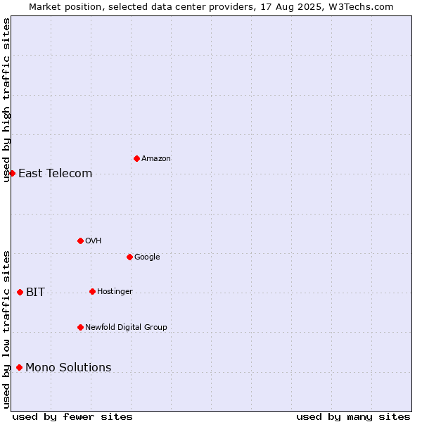 Market position of BIT vs. Mono Solutions vs. East Telecom
