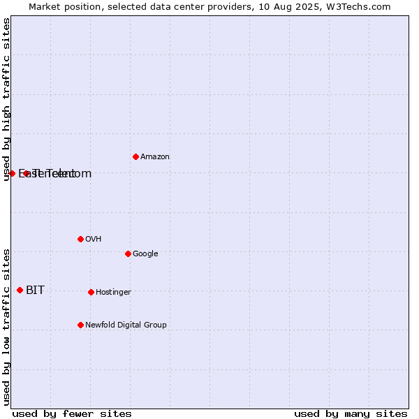 Market position of Tencent vs. BIT vs. East Telecom