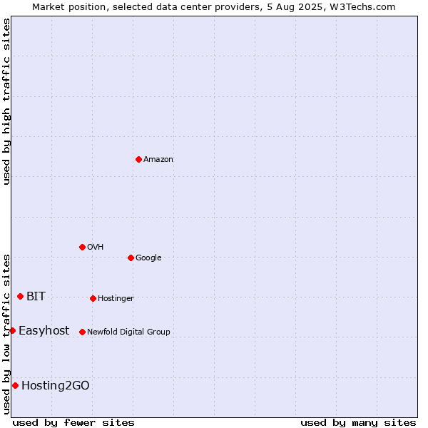 Market position of BIT vs. Hosting2GO vs. Easyhost