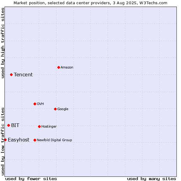 Market position of Tencent vs. BIT vs. Easyhost