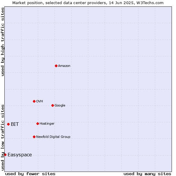 Market position of BIT vs. Easyspace
