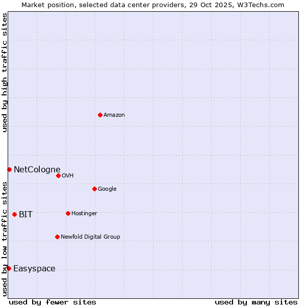Market position of BIT vs. NetCologne vs. Easyspace