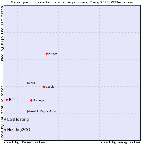 Market position of BIT vs. Hosting2GO vs. EGIHosting