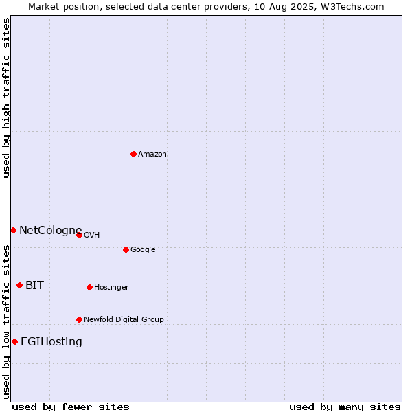 Market position of BIT vs. EGIHosting vs. NetCologne