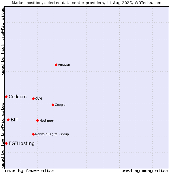Market position of BIT vs. Cellcom vs. EGIHosting