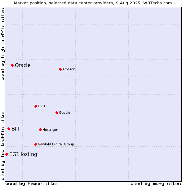 Market position of Oracle vs. BIT vs. EGIHosting