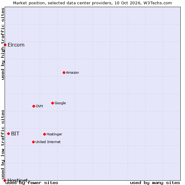 Market position of BIT vs. Eircom vs. Hostinet