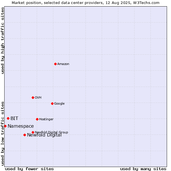 Market position of Newfold Digital vs. BIT vs. Namespace
