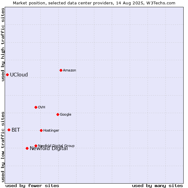 Market position of Newfold Digital vs. BIT vs. UCloud