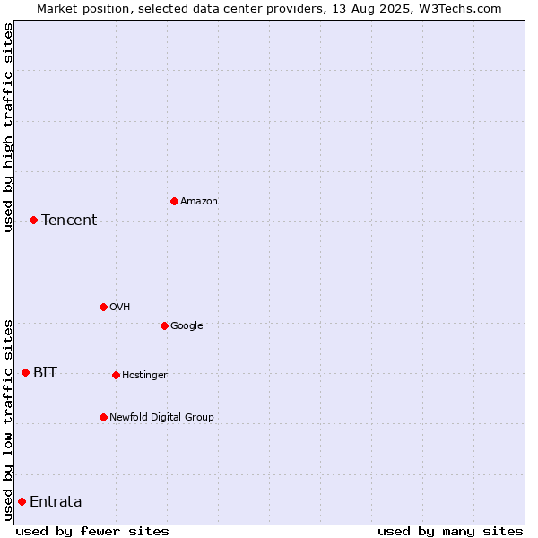 Market position of Tencent vs. BIT vs. Entrata