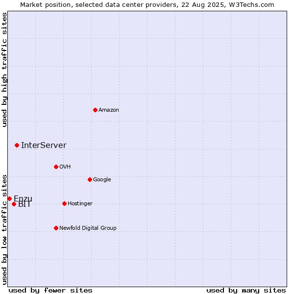 Market position of InterServer vs. BIT vs. Enzu