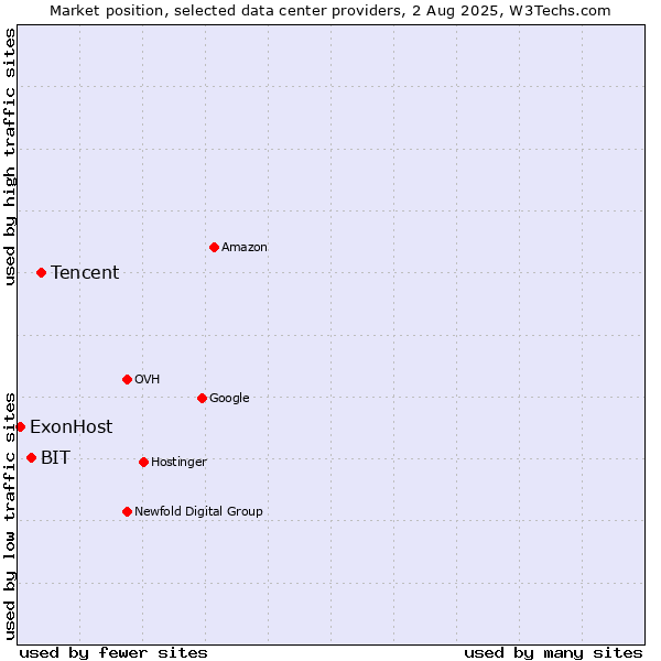Market position of Tencent vs. BIT vs. ExonHost