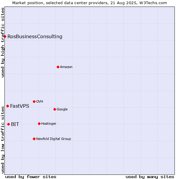 Market position of BIT vs. FastVPS vs. RosBusinessConsulting