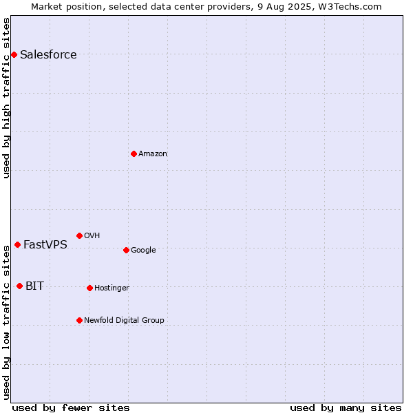 Market position of BIT vs. FastVPS vs. Salesforce