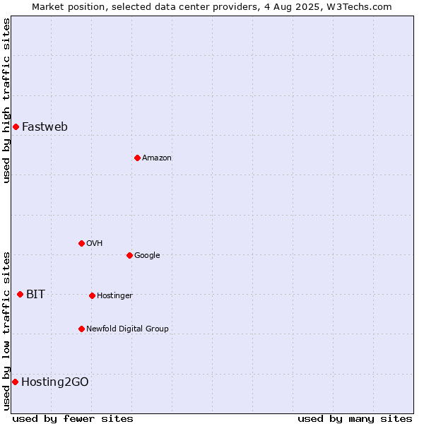 Market position of BIT vs. Fastweb vs. Hosting2GO
