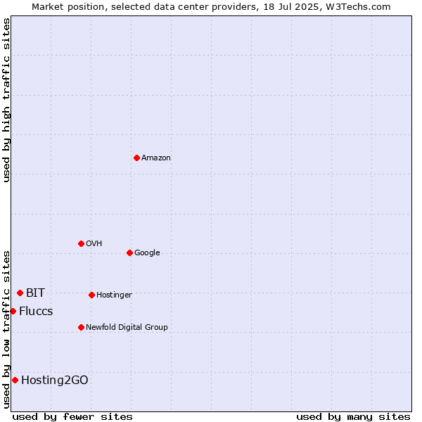 Market position of BIT vs. Hosting2GO vs. Fluccs