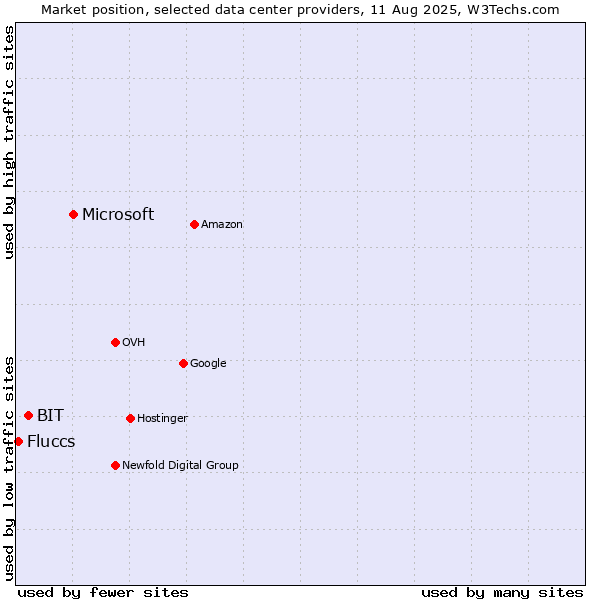 Market position of Microsoft vs. BIT vs. Fluccs