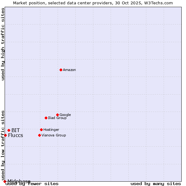 Market position of BIT vs. Fluccs vs. Midphase